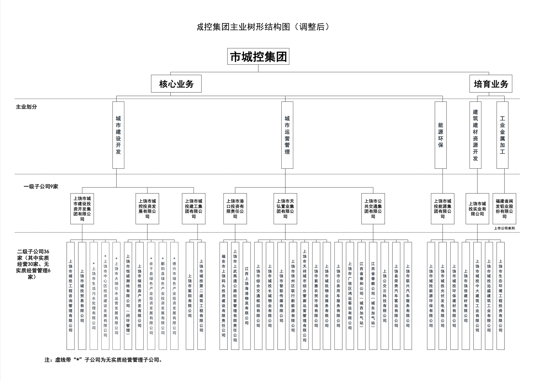 市城控集團(tuán)主業(yè)樹(shù)形結(jié)構(gòu)圖.png